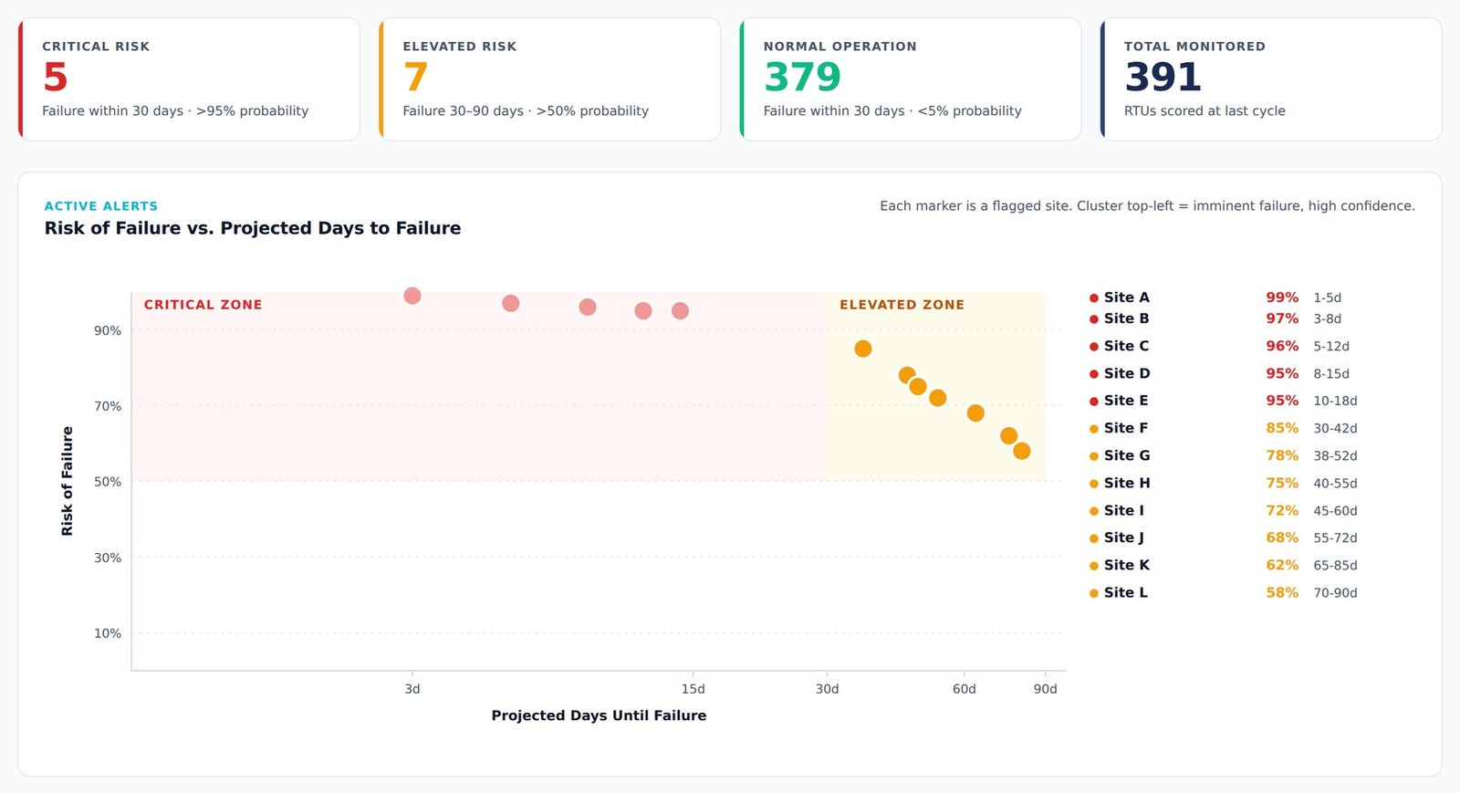 The PRISM portfolio view: every monitored station plotted by risk against predicted days to failure, with fleet counts for critical, elevated and normal assets.